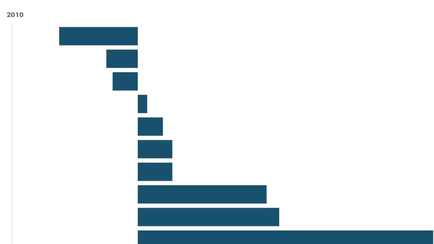 Population projections and their track record