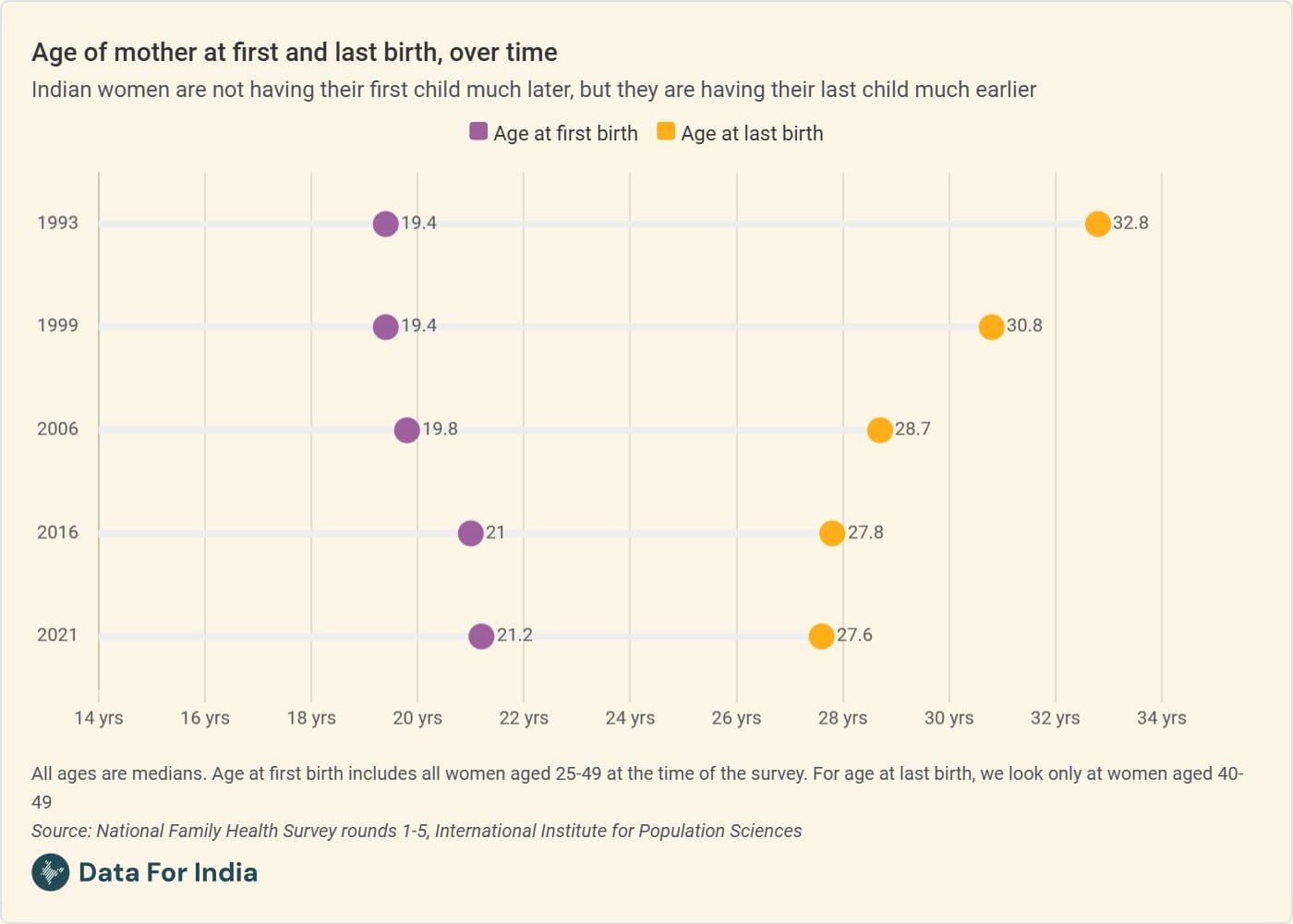 The Fertility Window