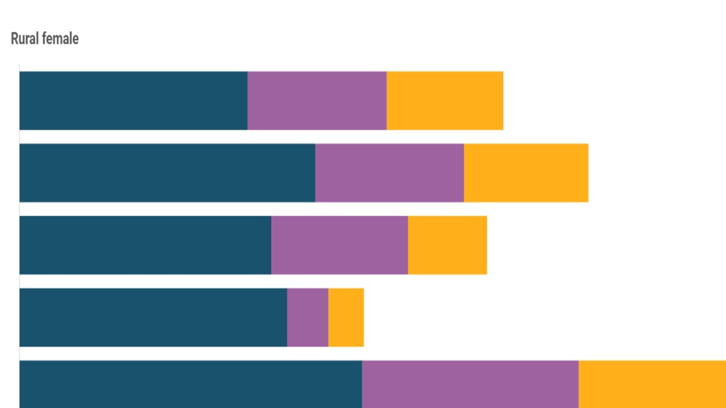 Why has female labour force participation in India changed?