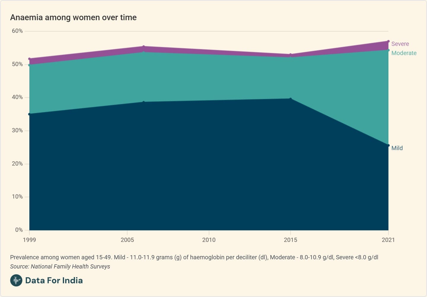 Anaemia's two stories