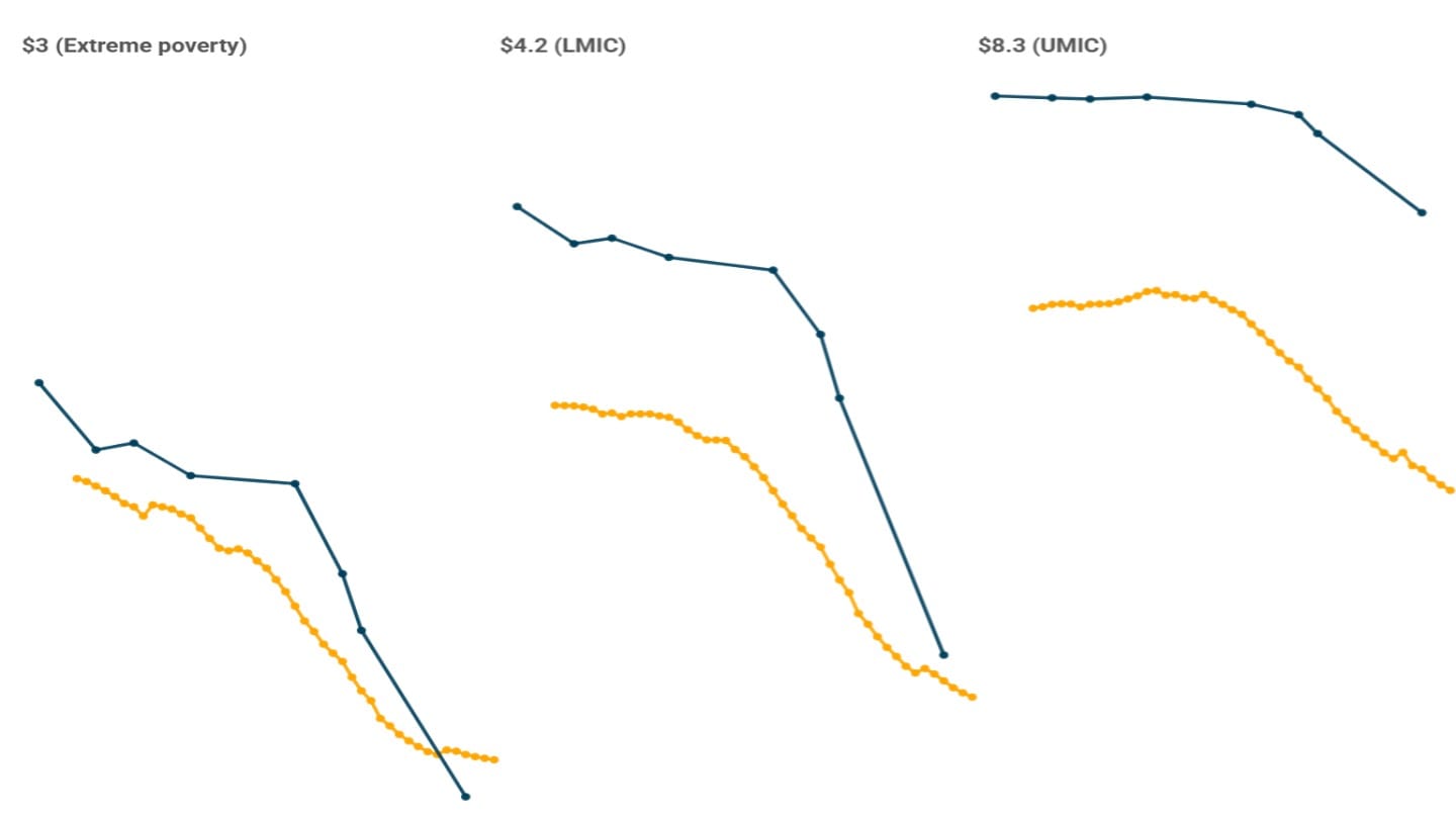 Changes in the World Bank's measurement of poverty in India