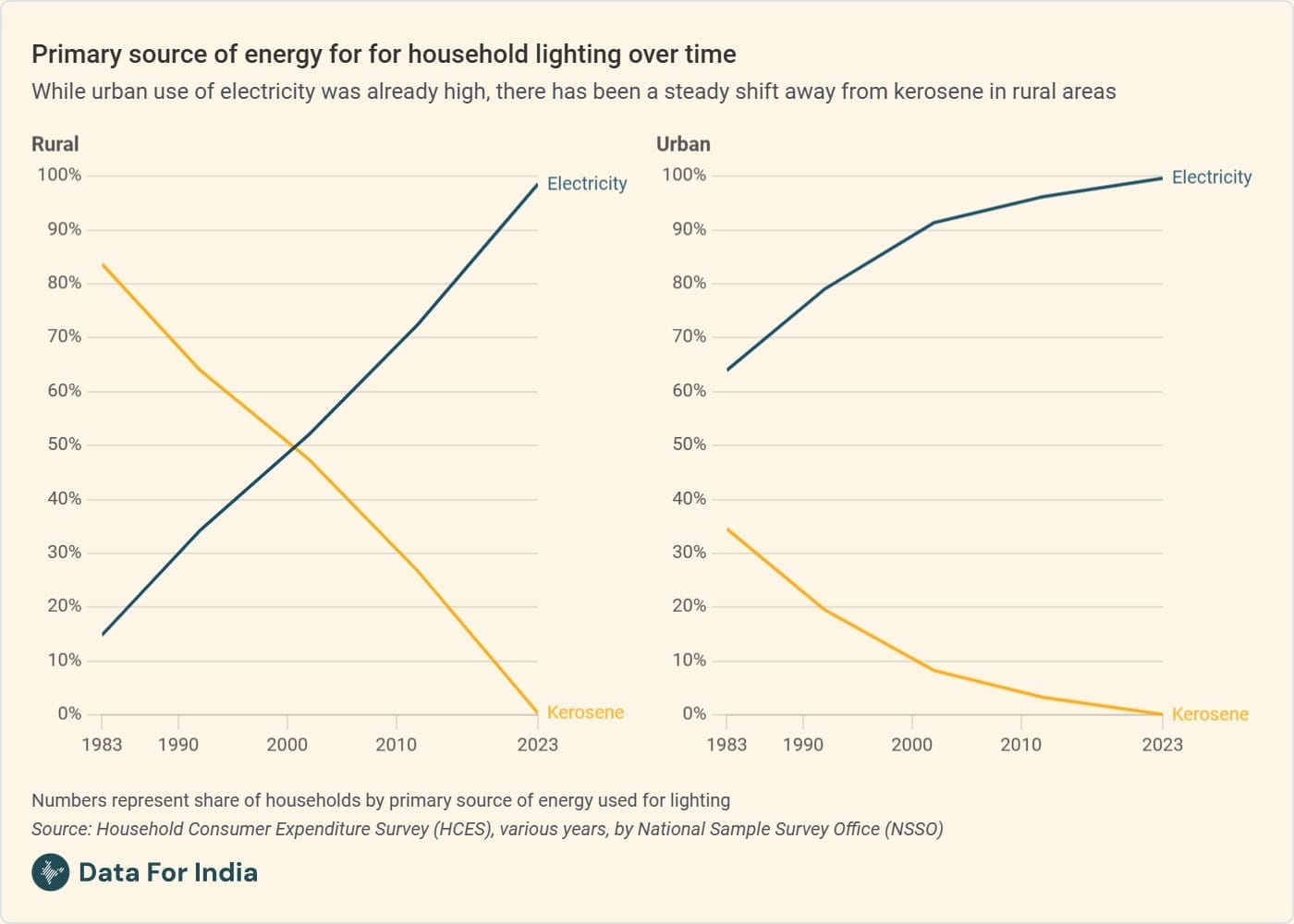 The Electrification of India