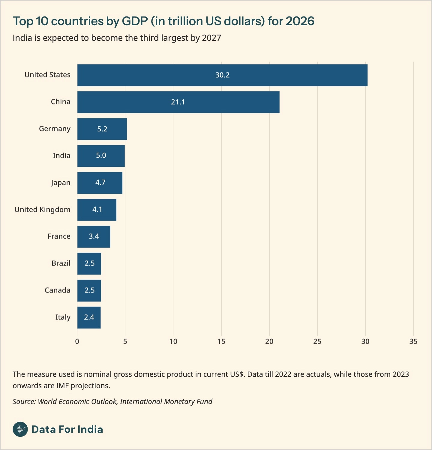 GDP, Graduates and Graphs to Go