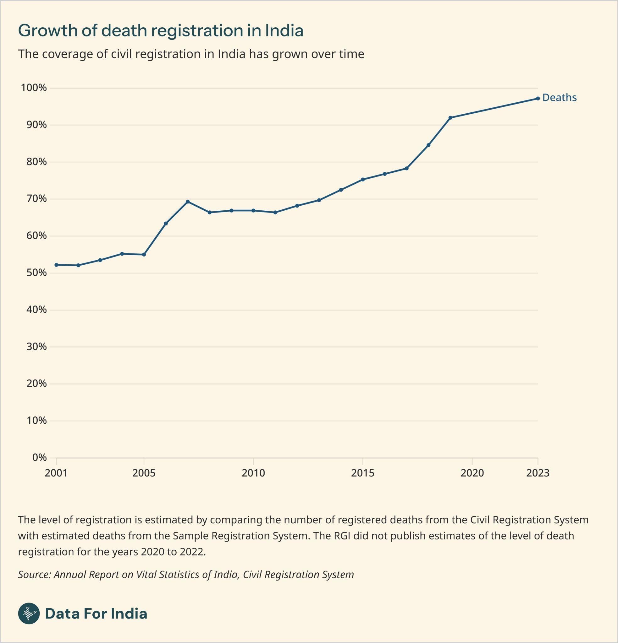 Death, on average