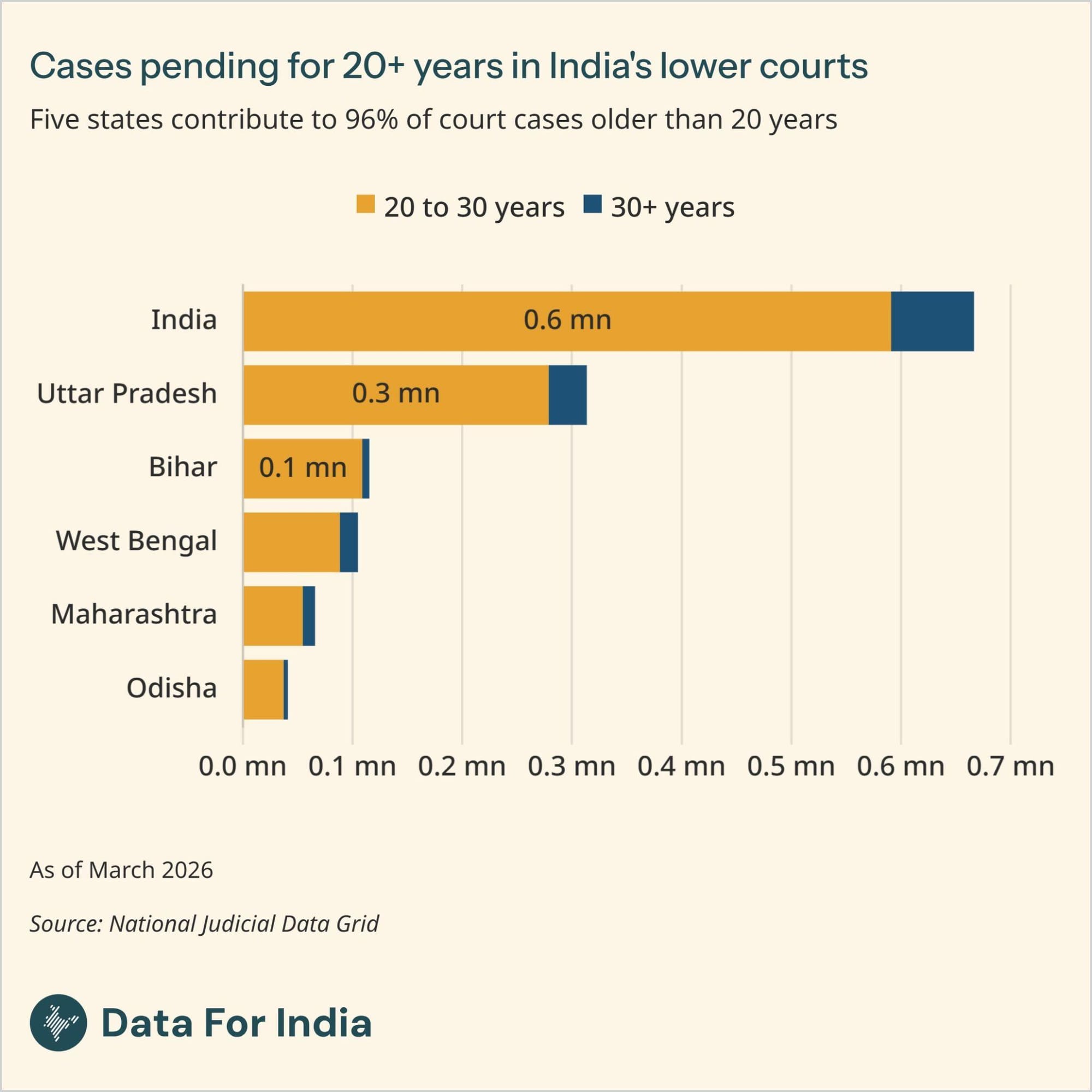 Five states contribute to 96% of court cases older than 20 years