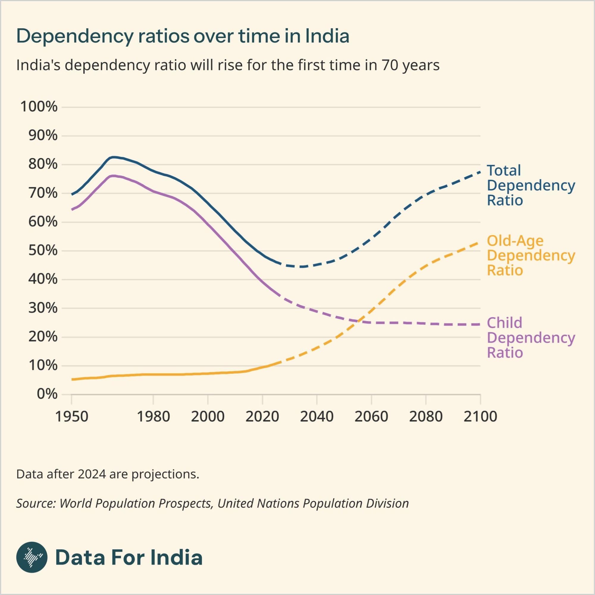India's dependency ratio will soon rise for the first time in 70 years