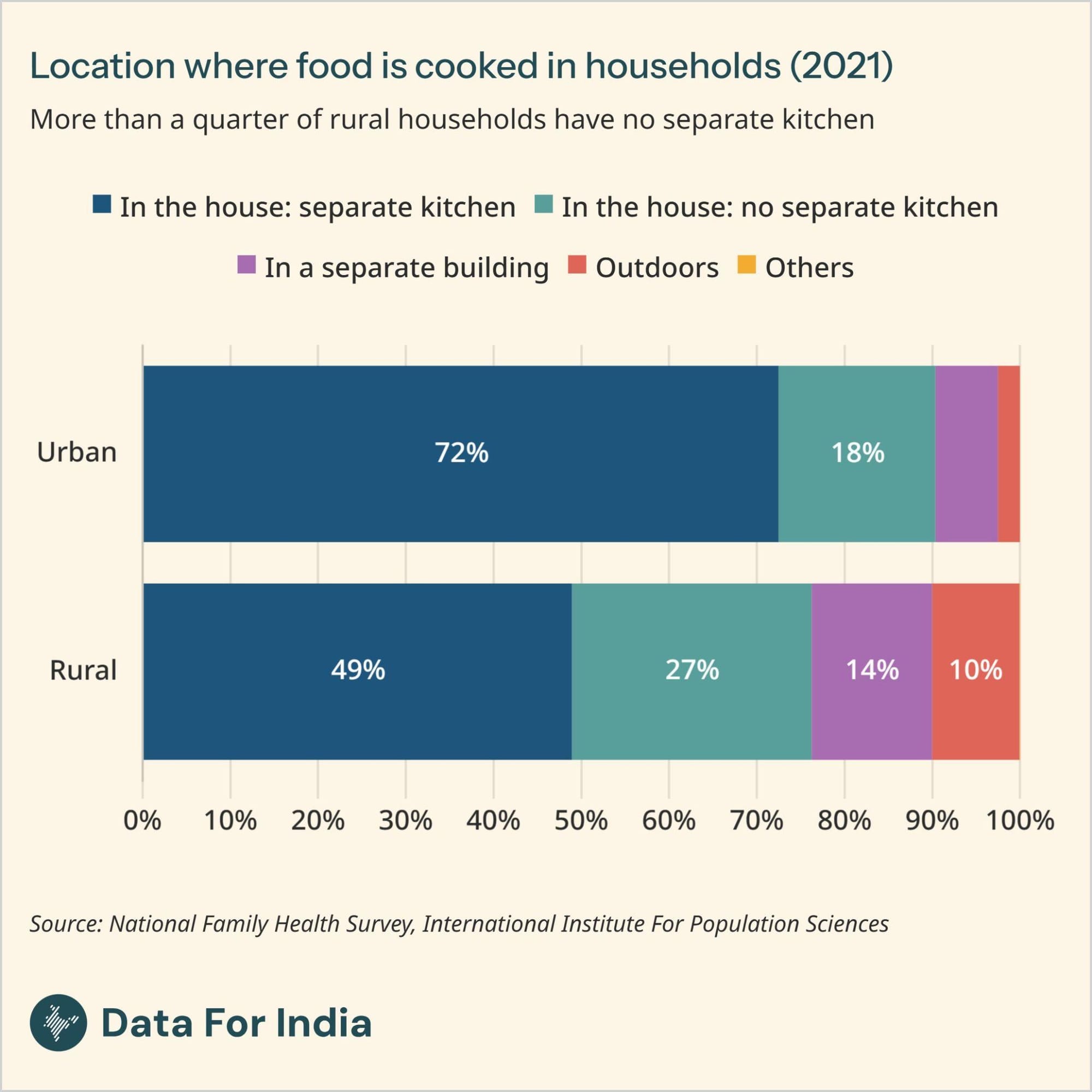 More than a quarter of rural households have no separate kitchen