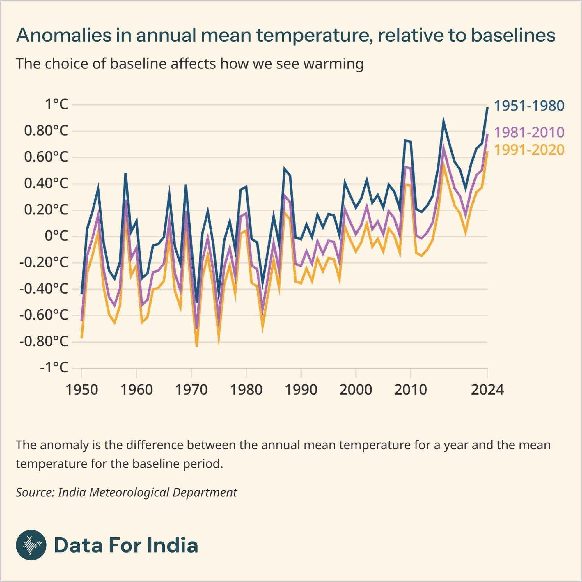 The choice of baseline affects how we see warming