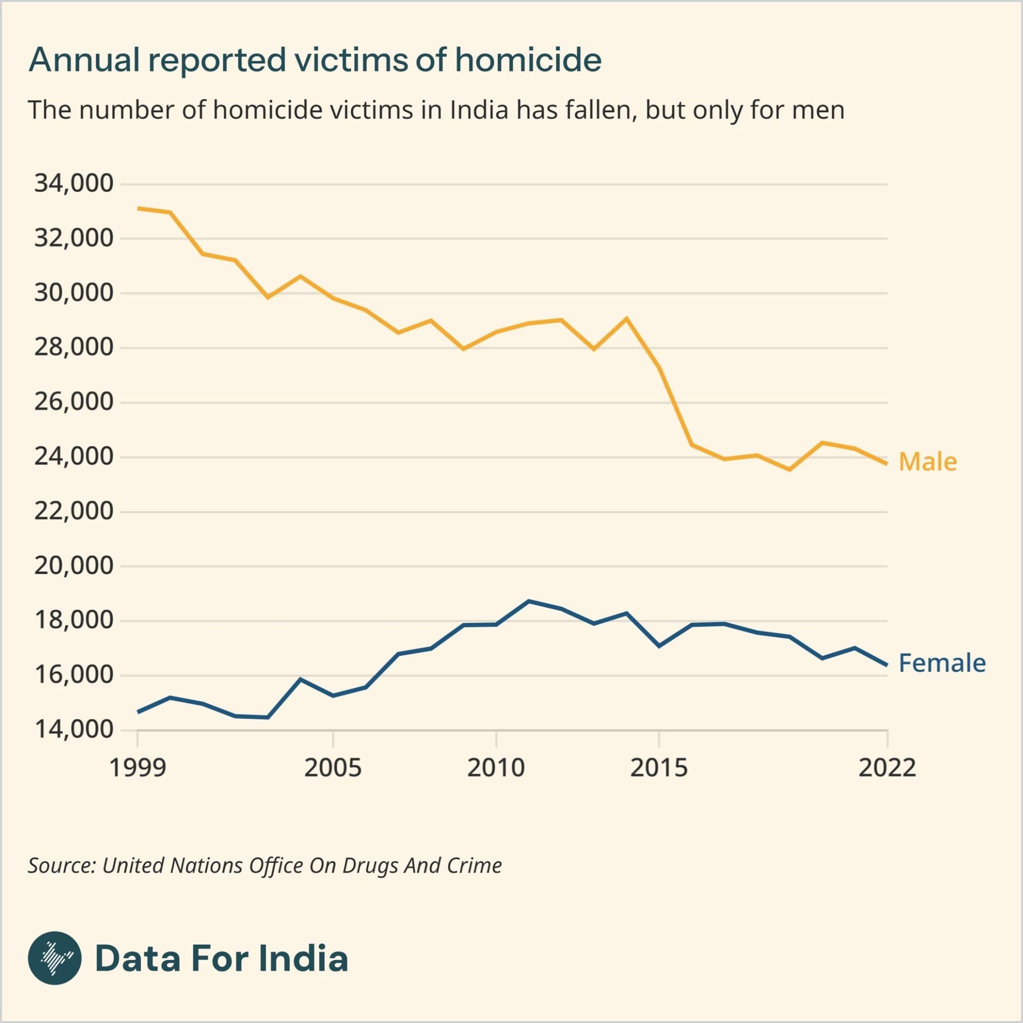 The number of homicide victims in India has fallen, but only for men