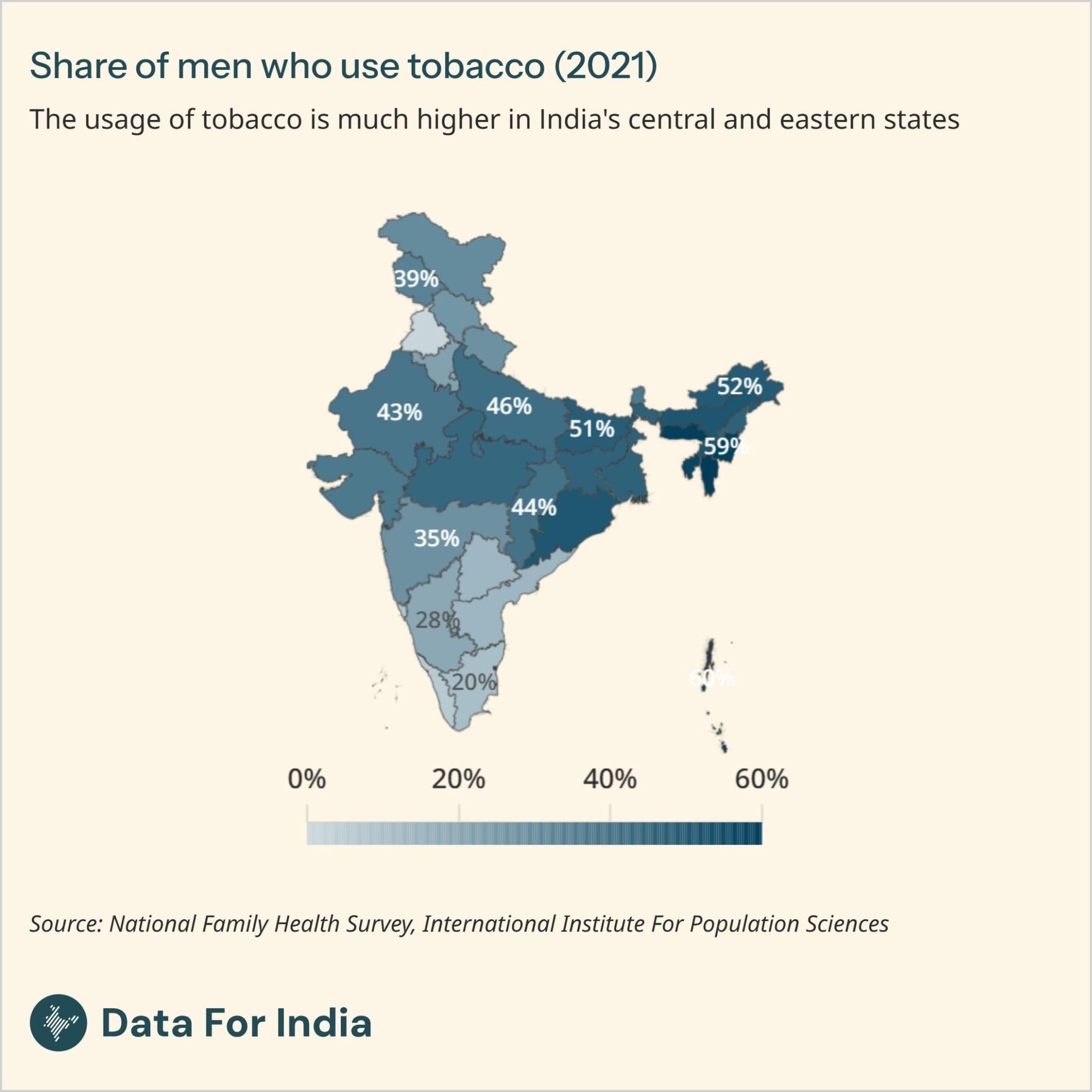The usage of tobacco is much higher in India's central and eastern states