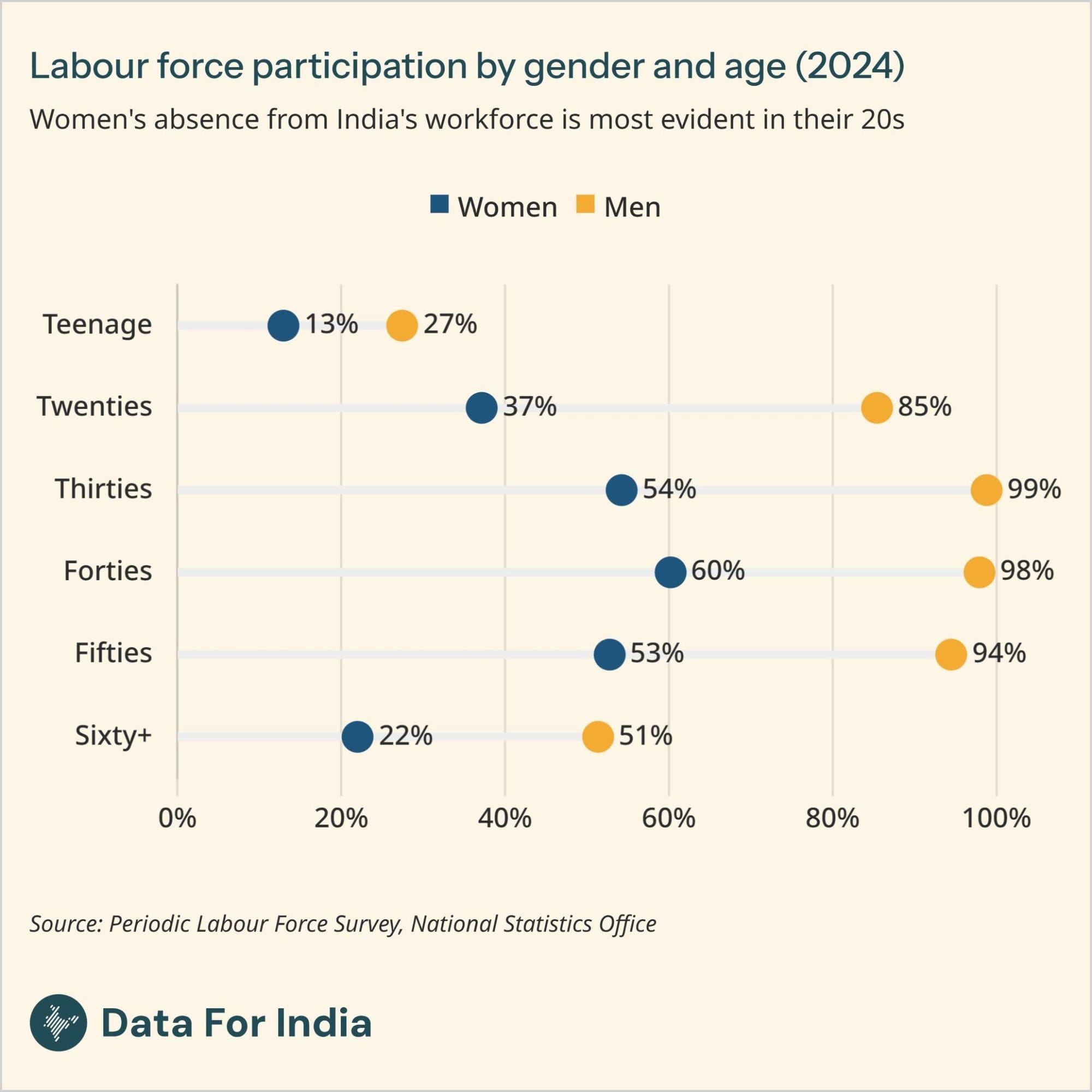 Women's absence from India's workforce is most evident in their 20s
