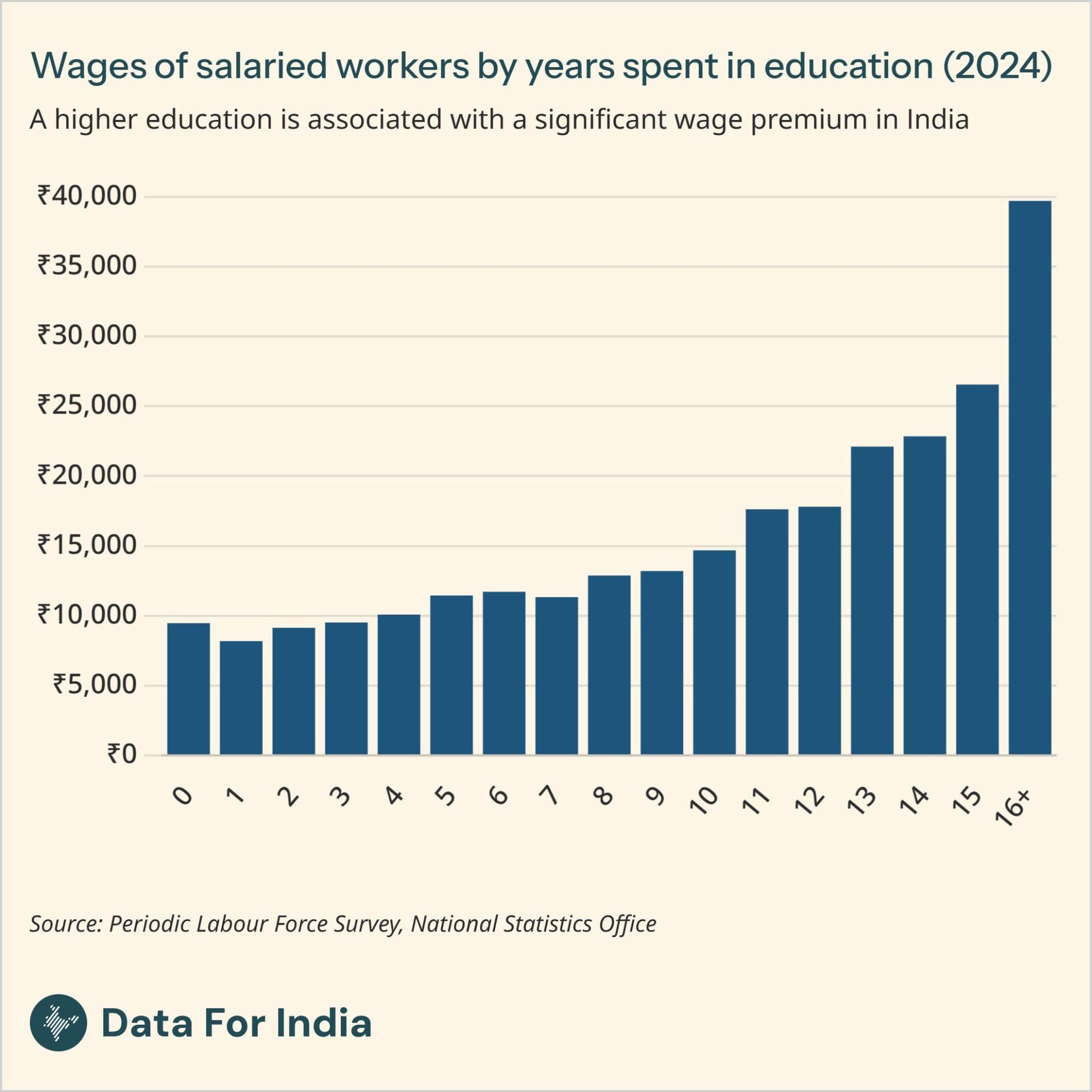 A higher education is associated with a significant wage premium in India