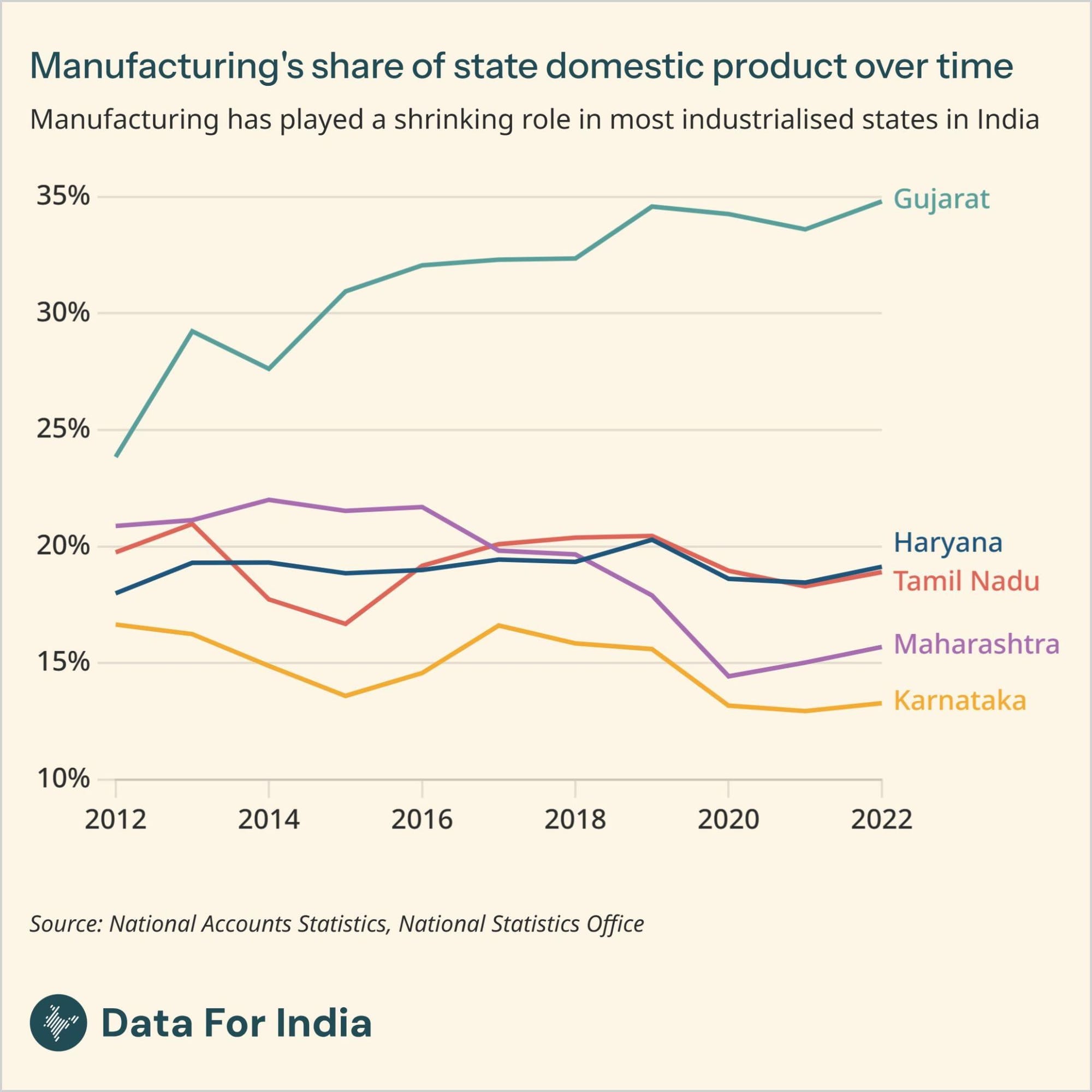 Manufacturing has played a shrinking role in most industrialised states in India