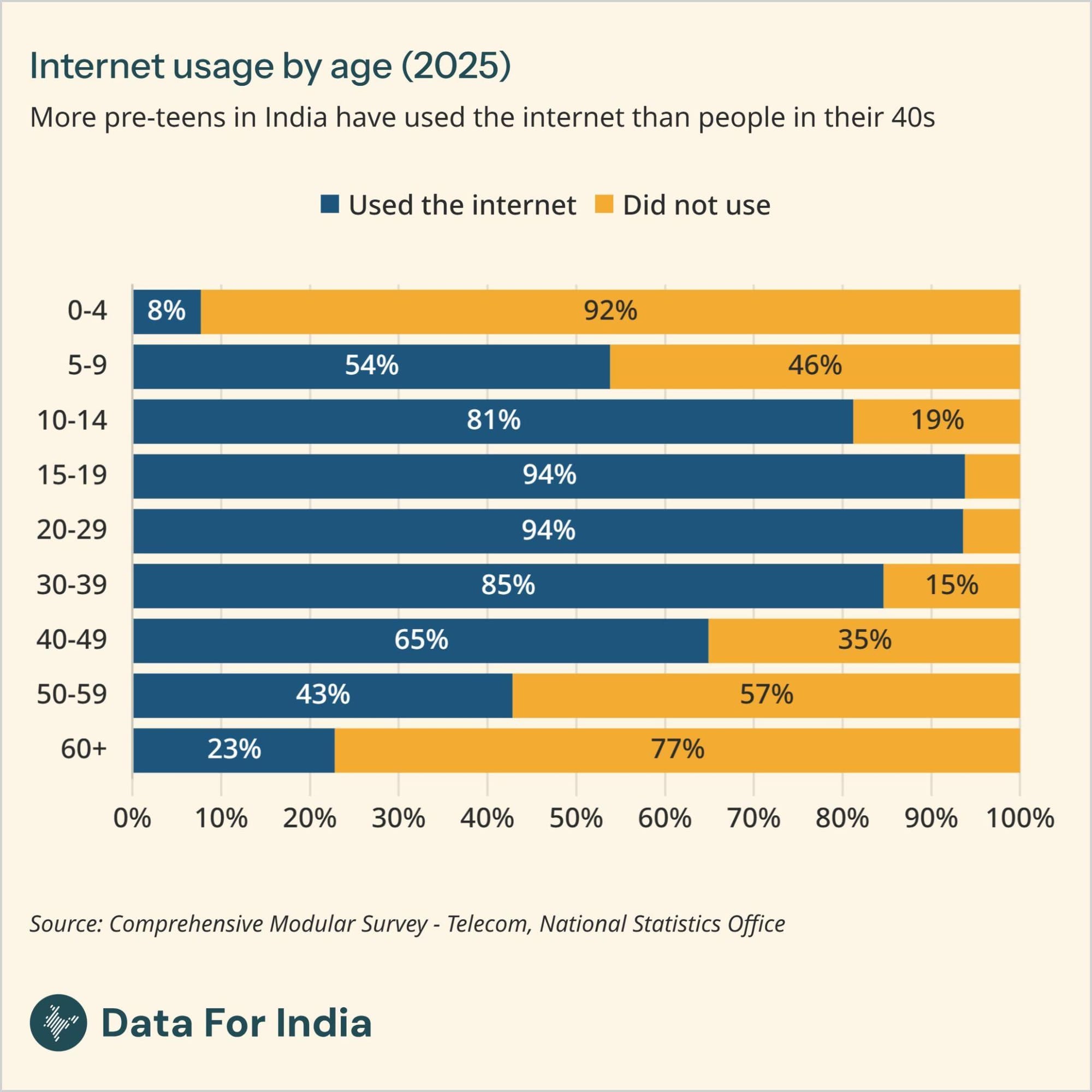 More pre-teens in India have used the internet than people in their 40s