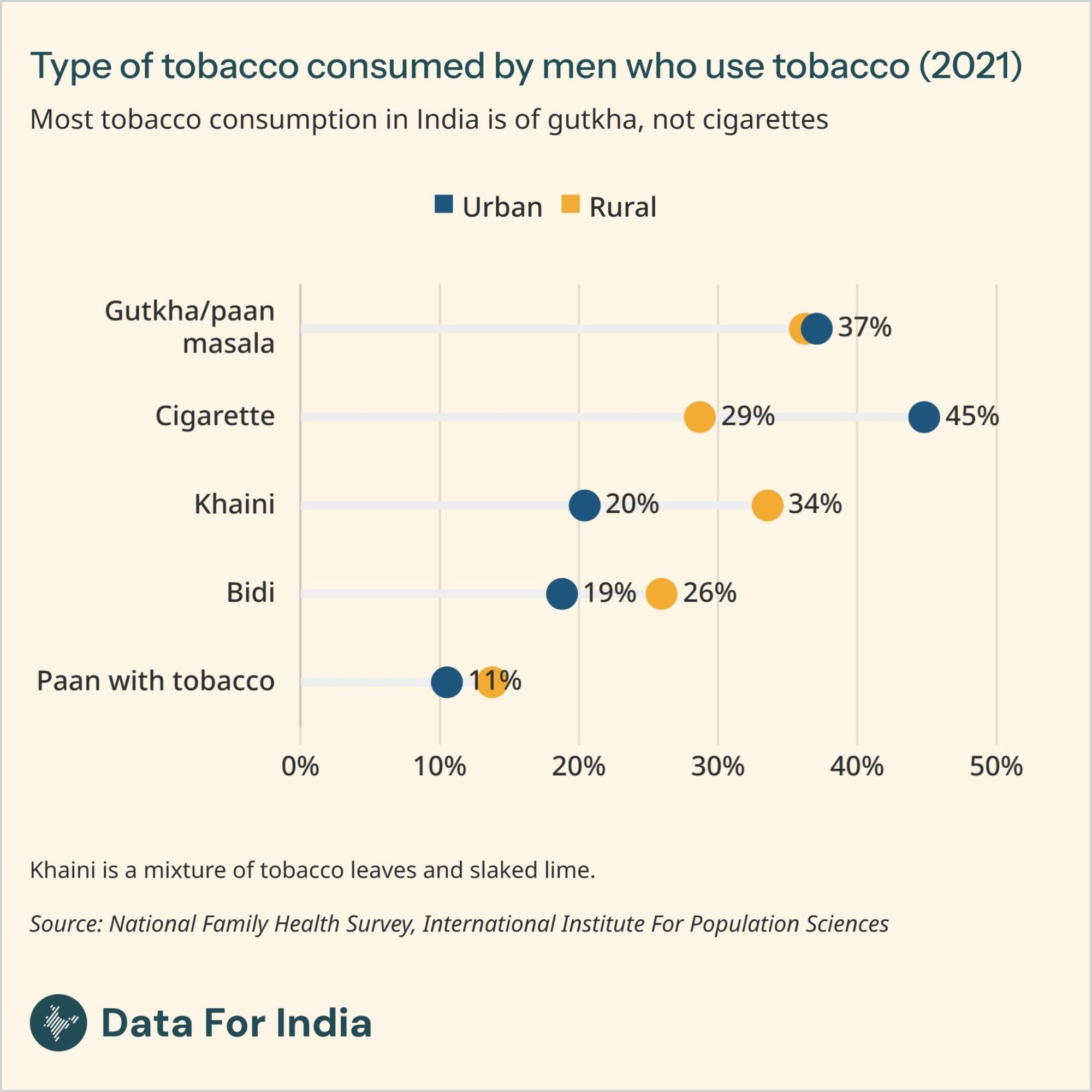Most tobacco consumption in India is of gutkha, not cigarettes