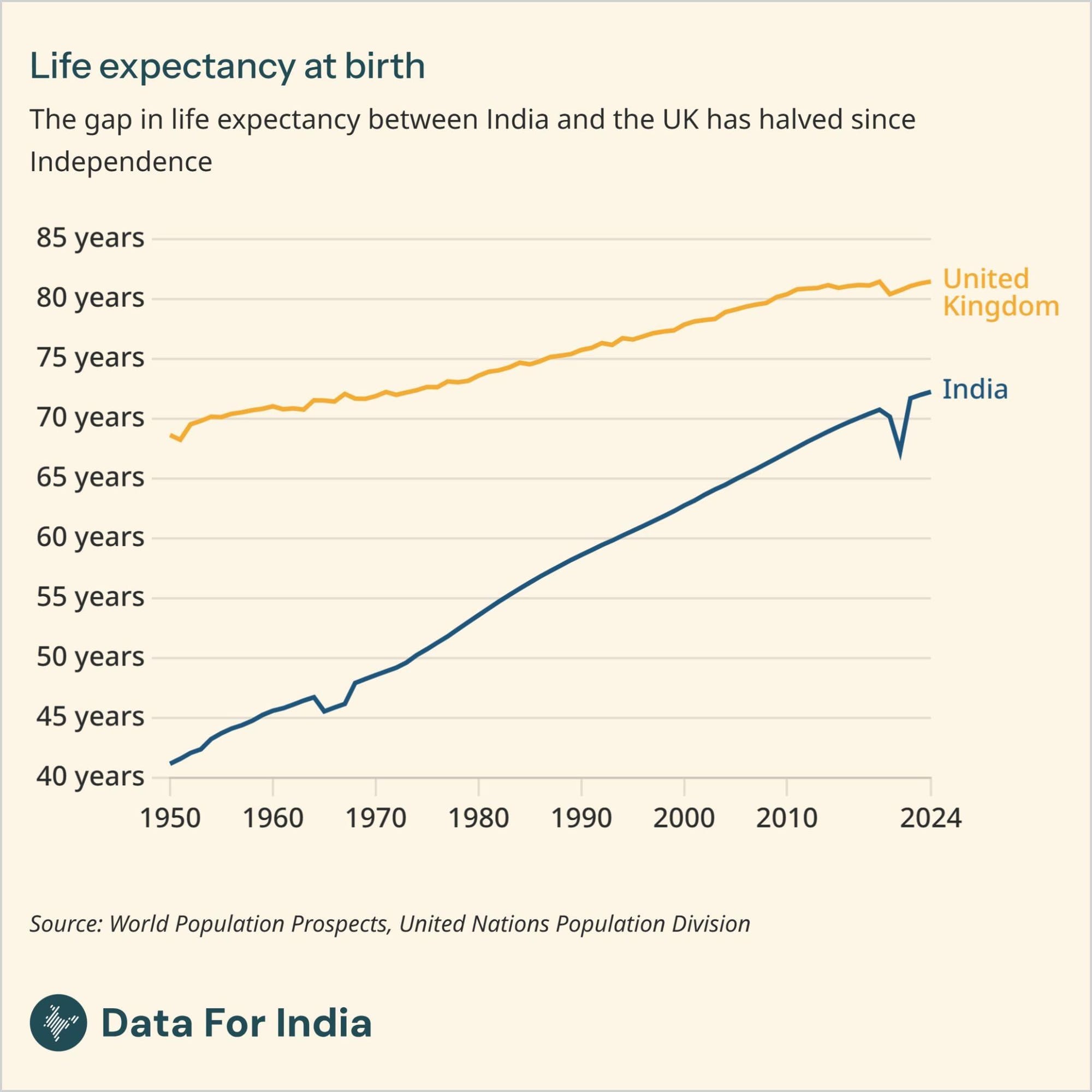 The gap in life expectancy between India and the UK has halved since Independence