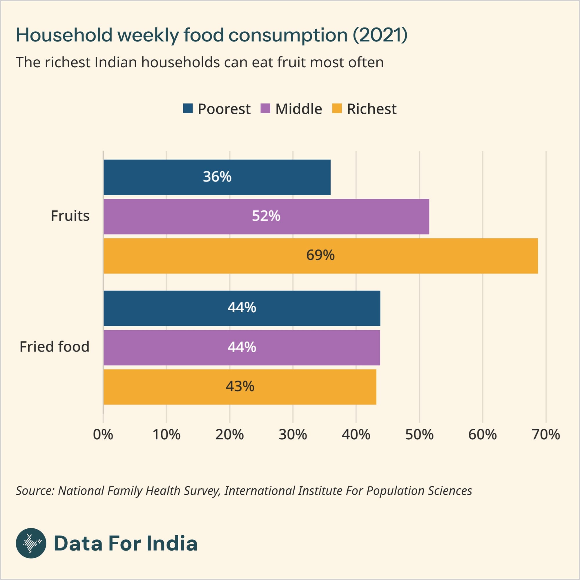 The richest Indian households can eat fruit most often