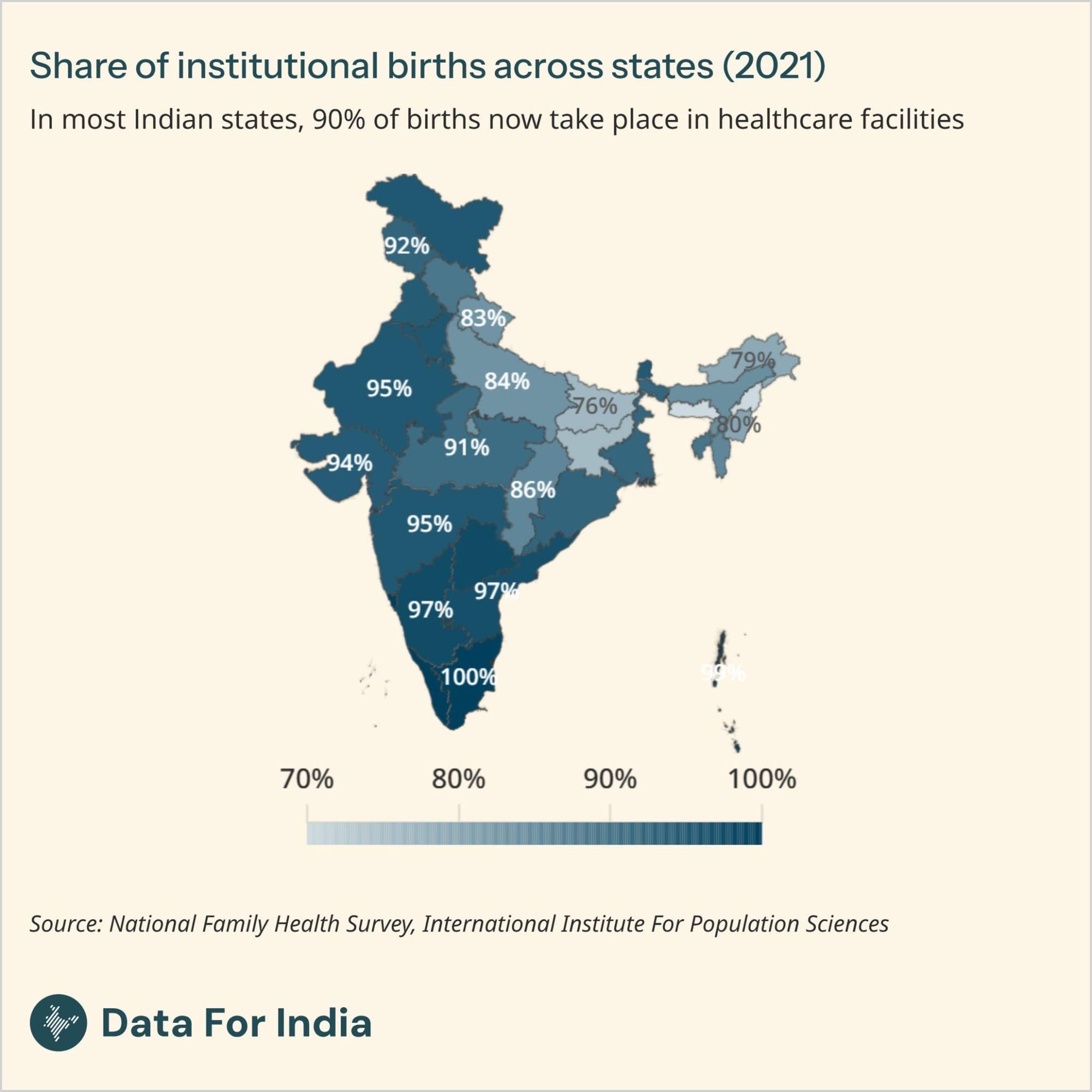 In most Indian states, 90% of births now take place in healthcare facilities