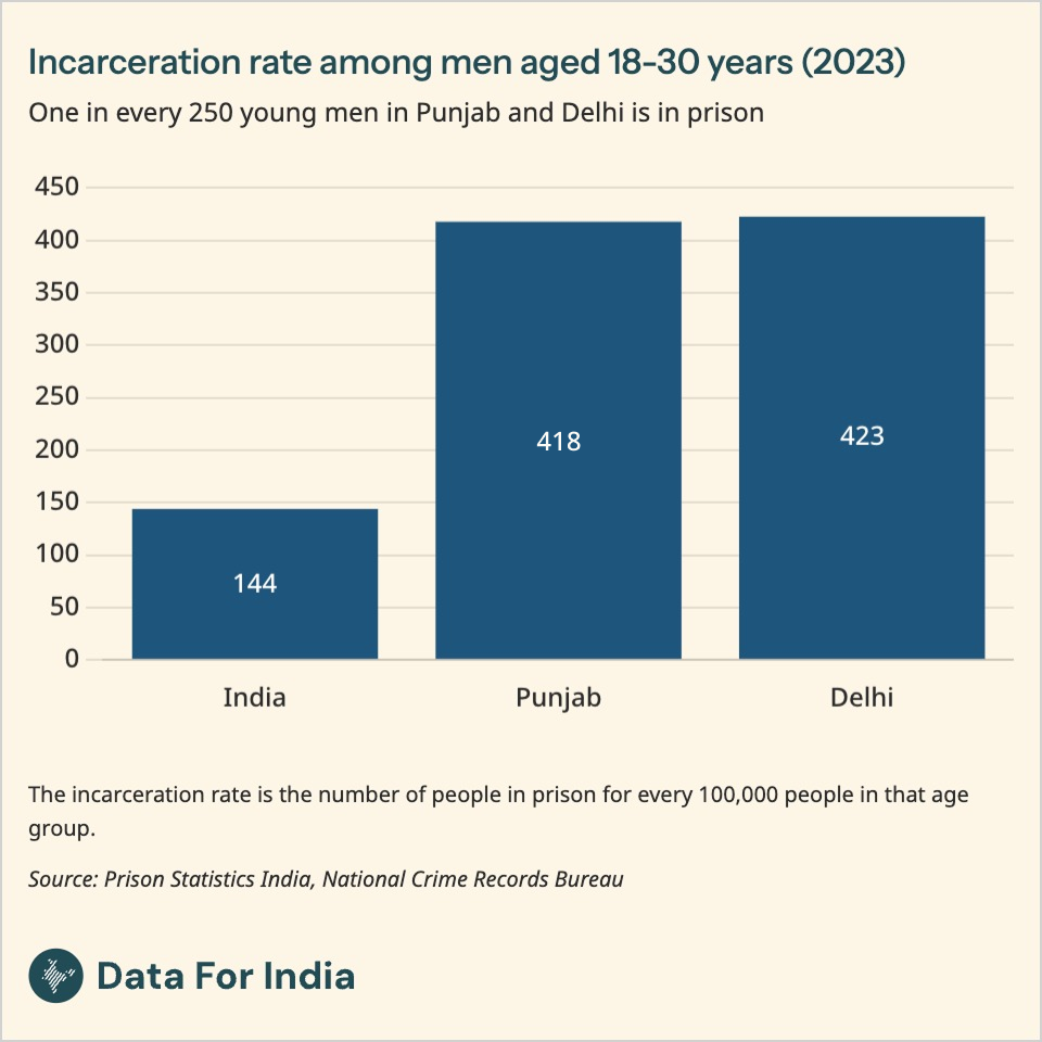 One in every 250 young men in Punjab and Delhi is in prison