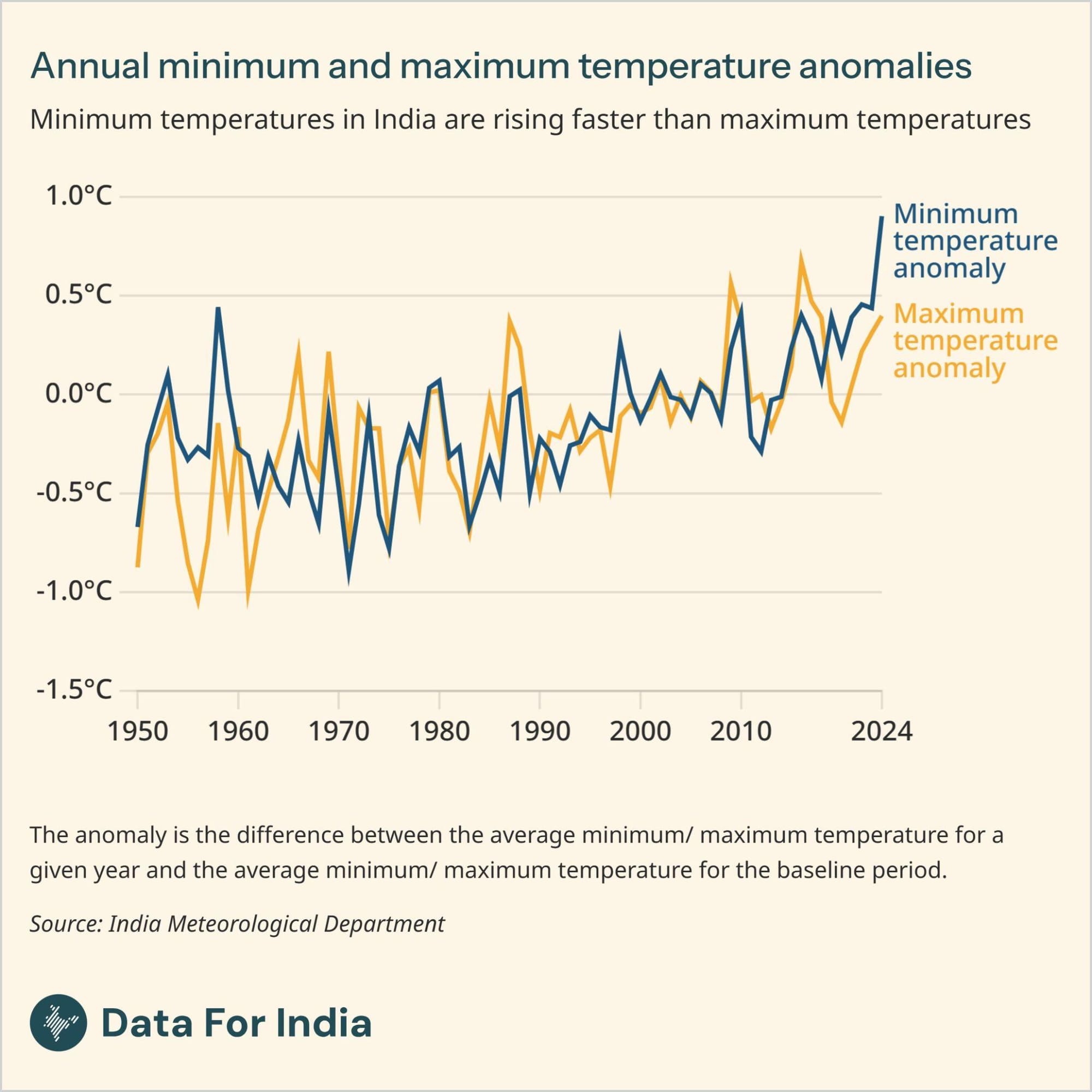 Minimum temperatures in India are rising faster than maximum temperatures