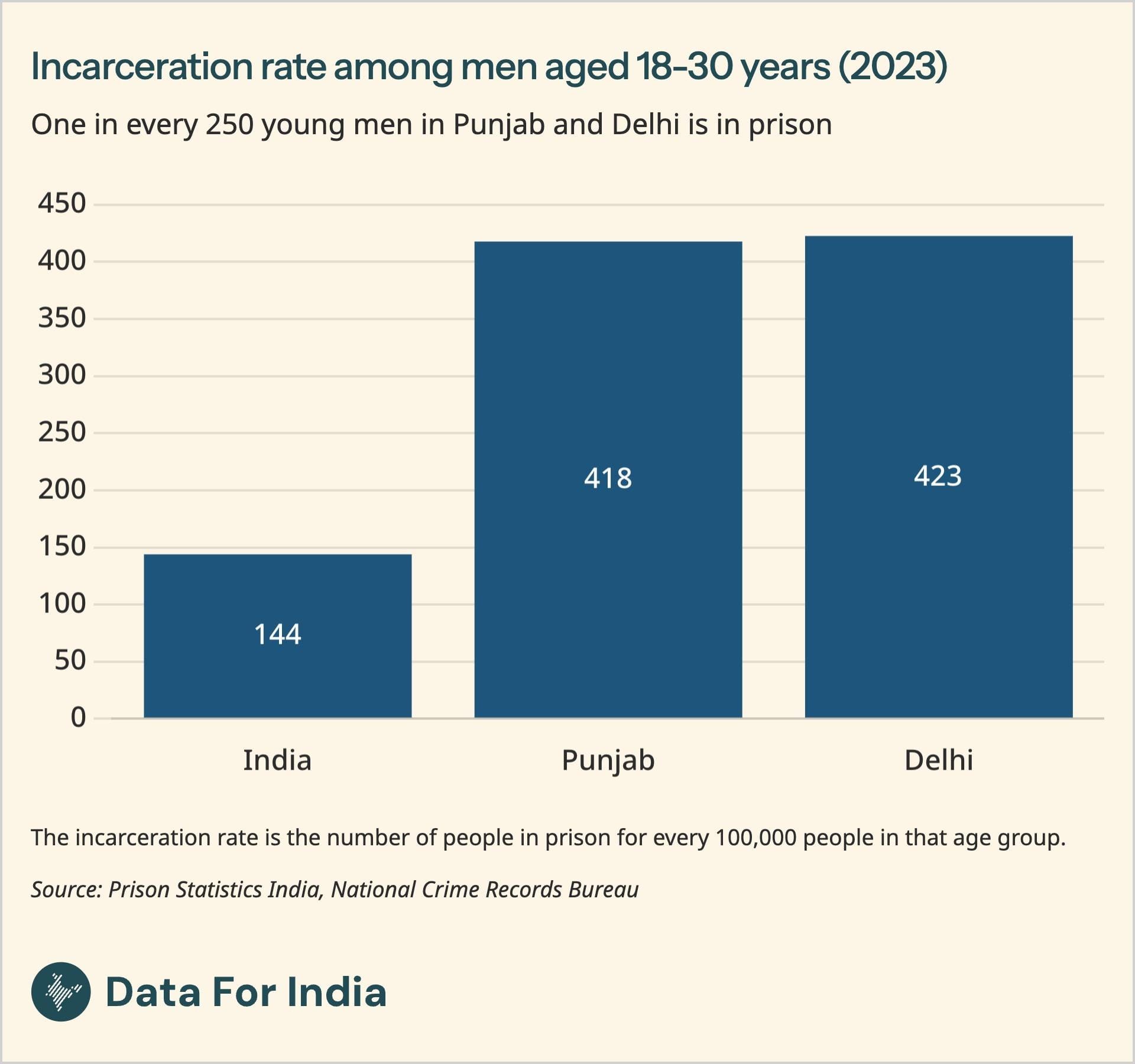 One in every 250 young men in Punjab and Delhi is in prison