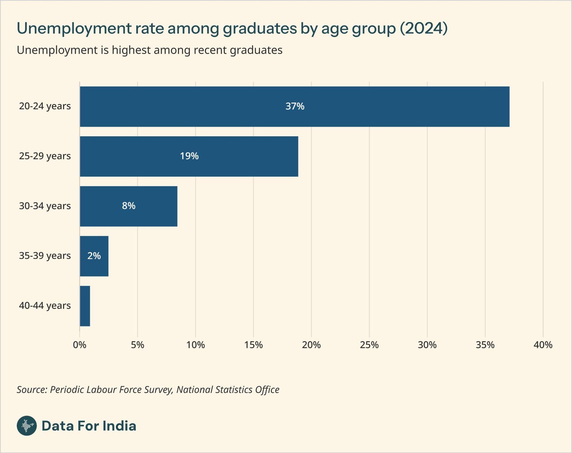 Three blind men, and unemployment