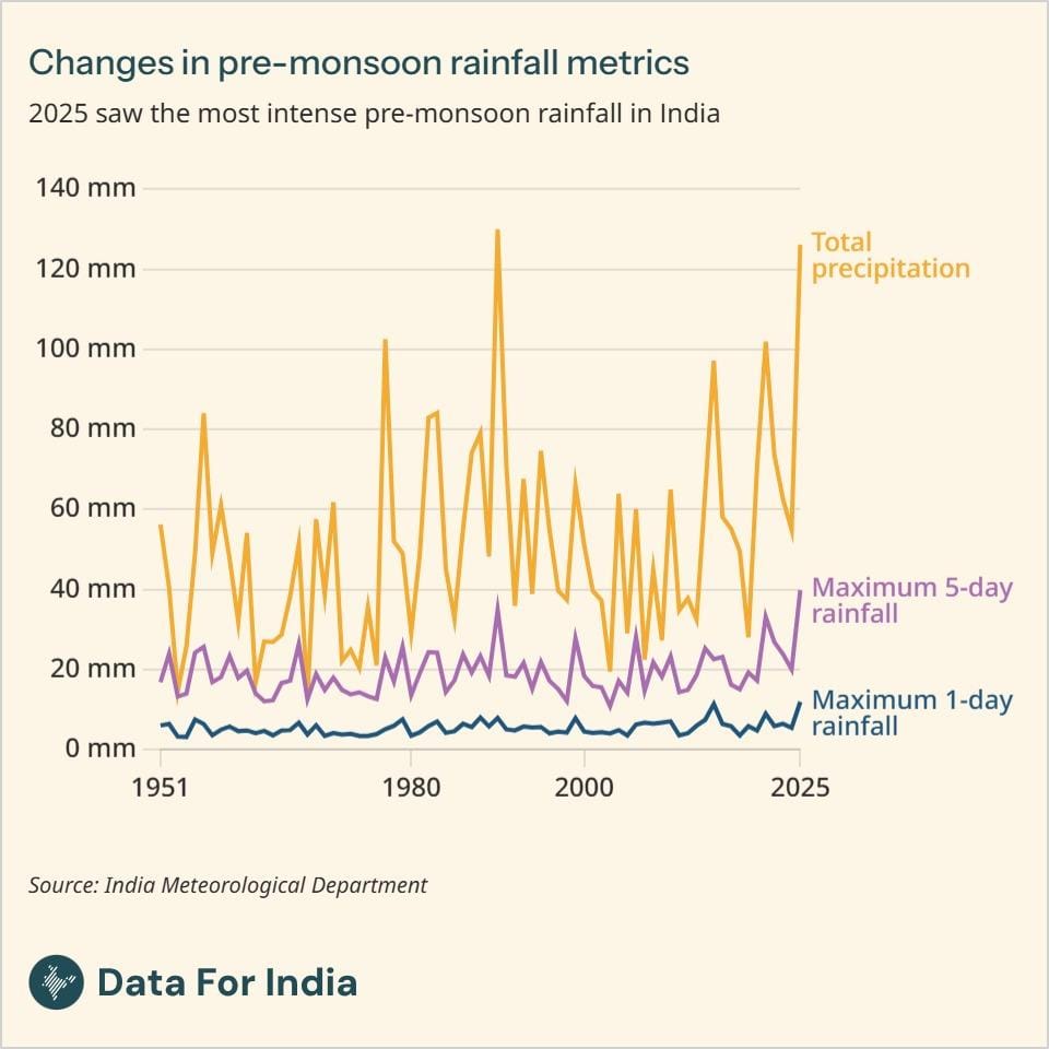 2025 saw the most intense pre-monsoon rainfall in India