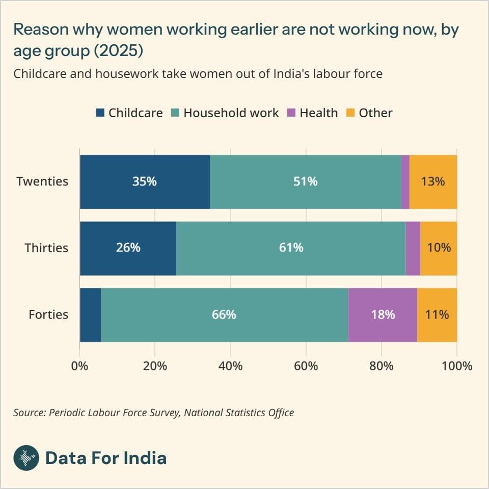 Childcare and housework take women out of India's labour force