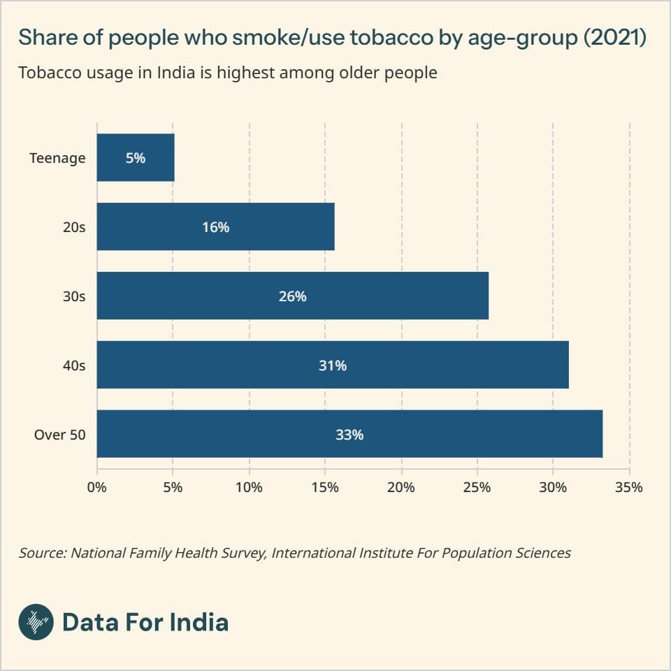 Tobacco use higher among older India survey finds