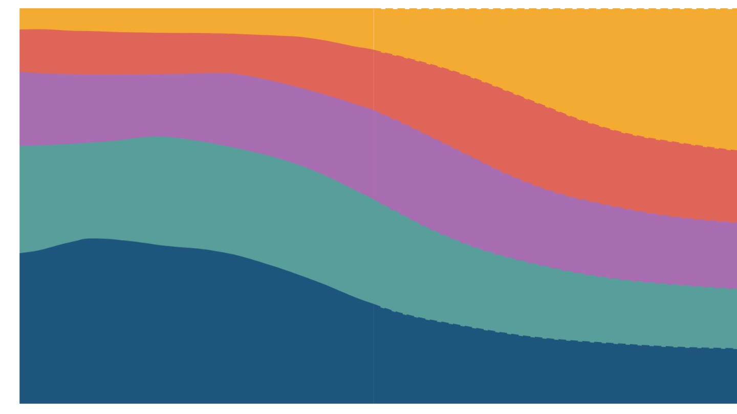 Age distribution in Indian states