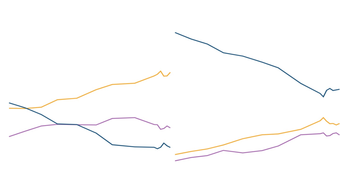 The move away from agriculture