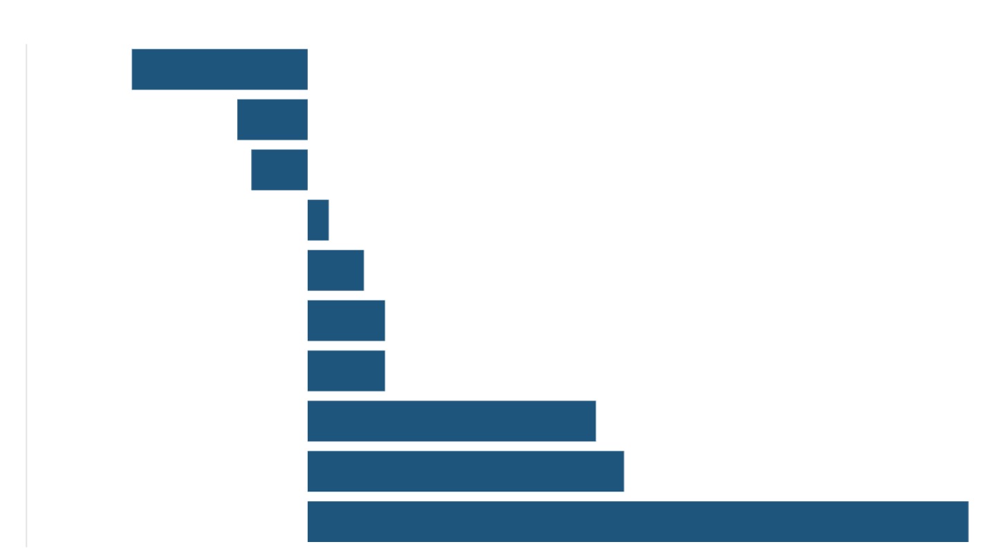 Population projections and their track record
