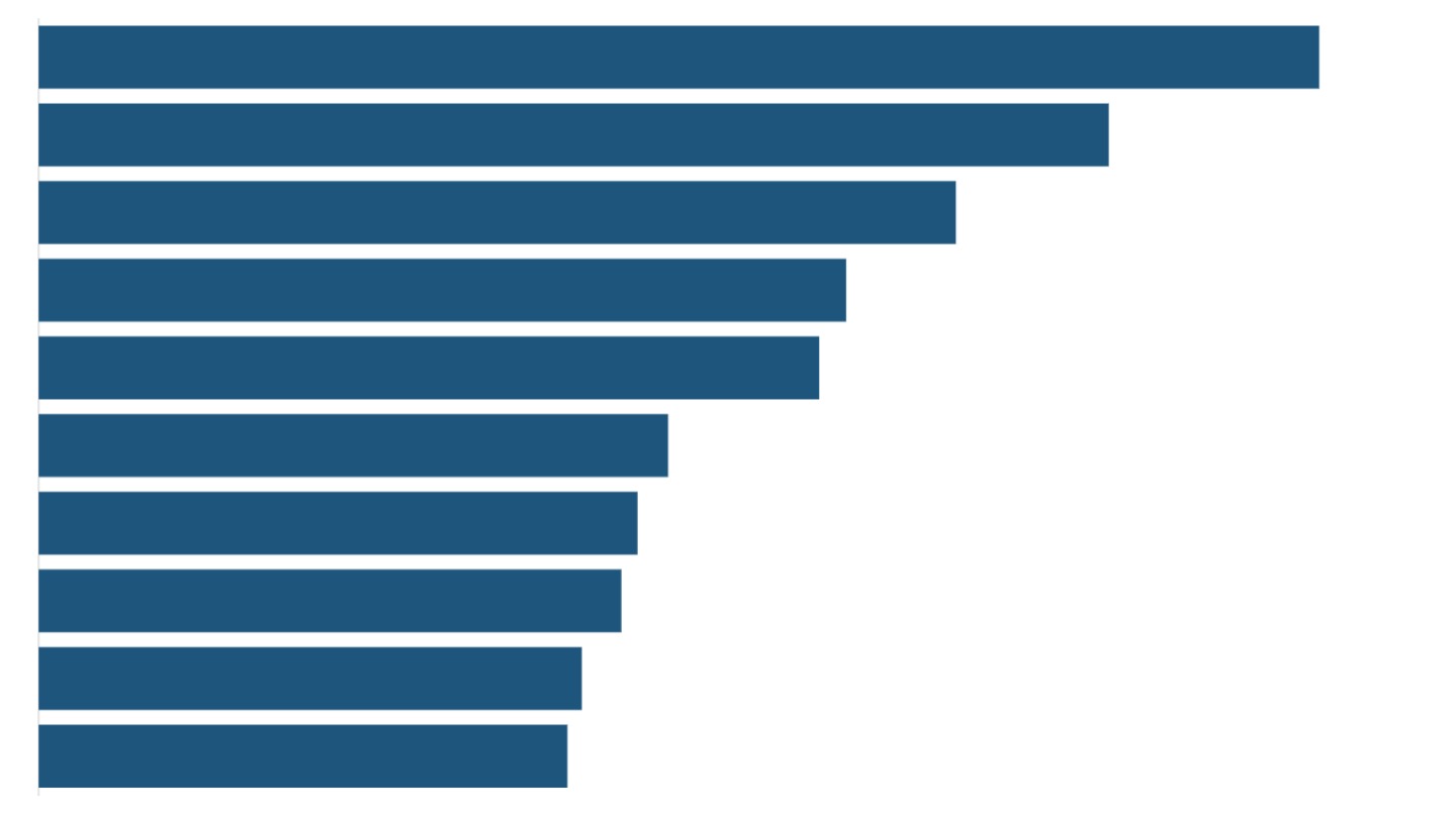 Salaried jobs in India